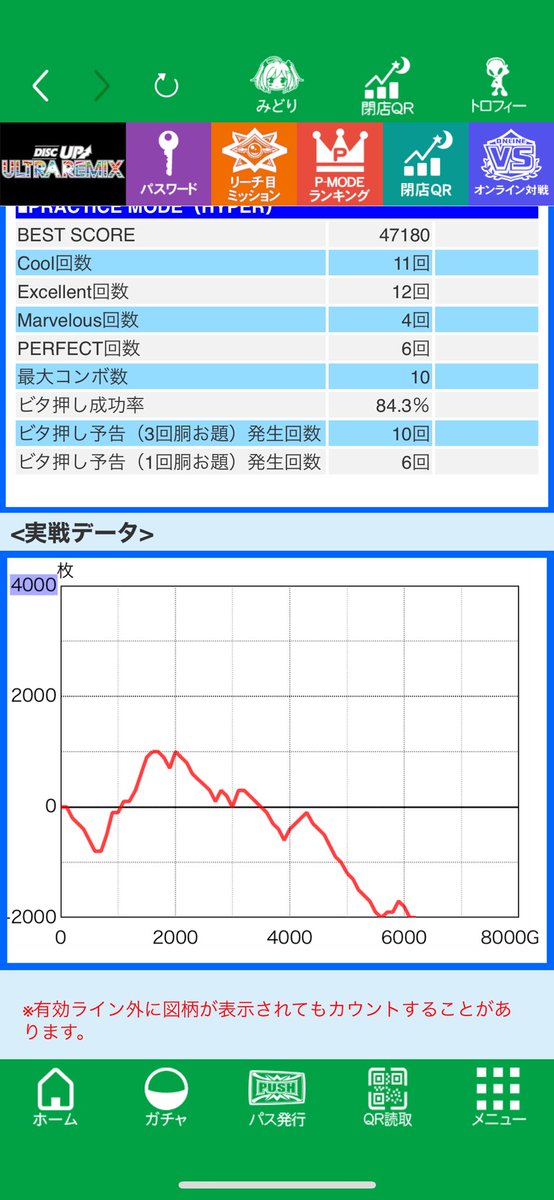夜明けは遠いUR終了〜

なんか昨日と同じようなスランプグラフで無事底に着地して終了

なんかミスも多いし豆腐メンタルやなぁ…と😂

次は週末かなー

負けへんで！