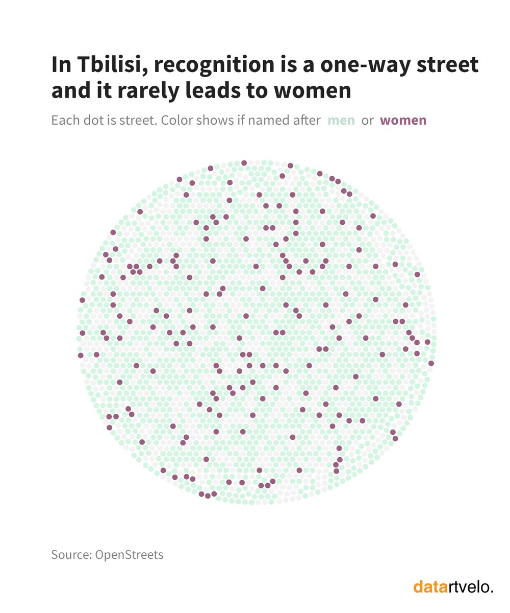 datartvelo's tweet photo. In Tbilisi, the city map reflects a striking gender gap in public recognition. While 57 percent of streets are named after men, only 7 percent bear the names of women. The remaining streets are named after geographical locations, events, or other neutral references. https://t.co/Q1ZdK5lNWP