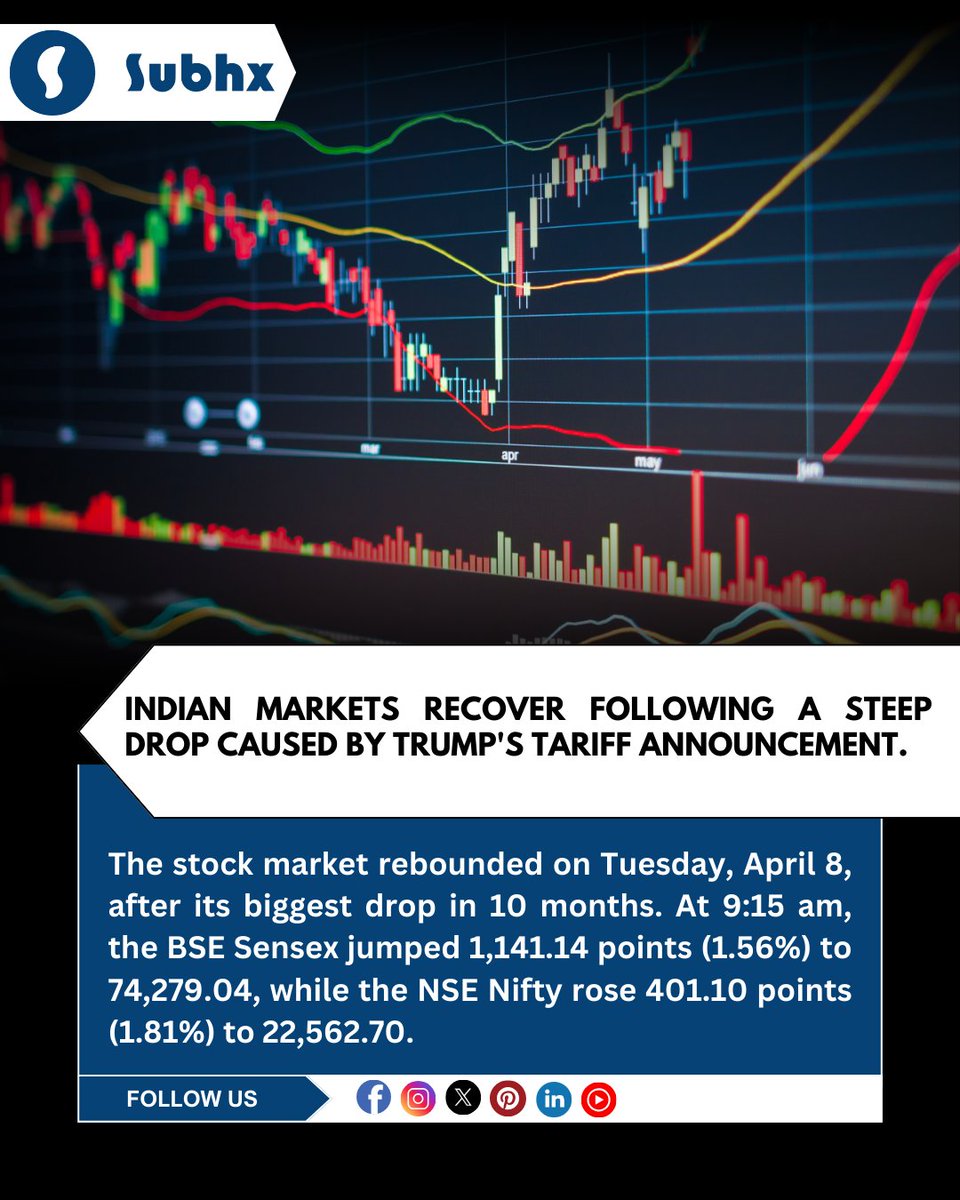 subhxinfotech's tweet image. The stock market rebounded on Tuesday, April 8, after its biggest drop in 10 months. At 9:15 am, the BSE Sensex jumped 1,141.14 points (1.56%) to 74,279.04, while the NSE Nifty rose 401.10 points (1.81%) to 22,562.70.
#IndianMarkets #StockRecovery #TariffImpact #GlobalTrade