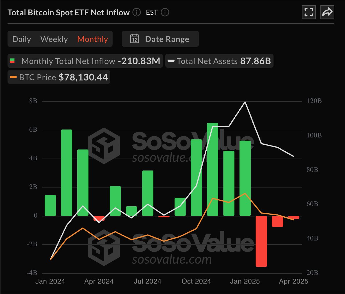 arbitrape's tweet image. 📉 0 net inflows into Bitcoin ETFs for 3 straight months.

Feb: -$4B
Mar: -$1.2B
Apr: Flat
Even with BTC flirting around $78K, institutions are stepping back.
Are we witnessing exhaustion or just the calm before the next leg?

#Bitcoin #ETF #Crypto #BTC