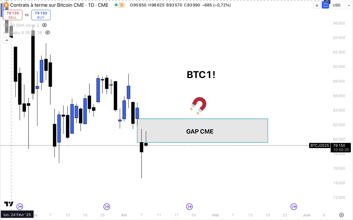FortuneKeepers_'s tweet photo. Voici deux scénarios que je pense possibles pour $BTC :

1 : Les tensions géopolitiques actuelles sur les droits de douane entre la Chine et les États-Unis font baisser le marché ( 74K$ )

2 : Les tensions se calment et on vient combler le gap ainsi que les liquidités au-dessus https://t.co/gTCYCfq2iz