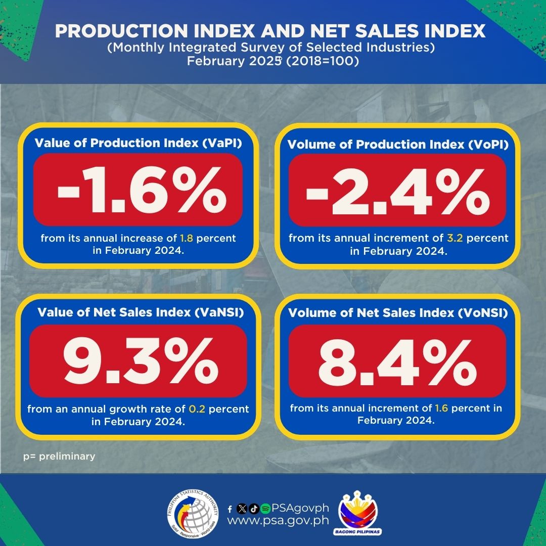 PSAgovph's tweet photo. Production Index and Net Sales Index (Monthly Integrated Survey of Selected Industries) February 2025 (2018=100)

The Monthly Integrated Survey of Selected Industries (MISSI) is one of the designated statistical activities undertaken by the Philippine Statistics Authority (PSA). The survey gathers monthly data on employment, compensation, production, net sales, inventories, and capacity utilization from manufacturing establishments. 

The indicators generated from the MISSI are Value of Production Index (VaPI), Volume of Production Index (VoPI), Value of Net Sales Index (VaNSI), Volume of Net Sales Index (VoNSI) and Average Capacity Utilization Rate of the manufacturing section.

Read more here: https://t.co/IbWikxykSM