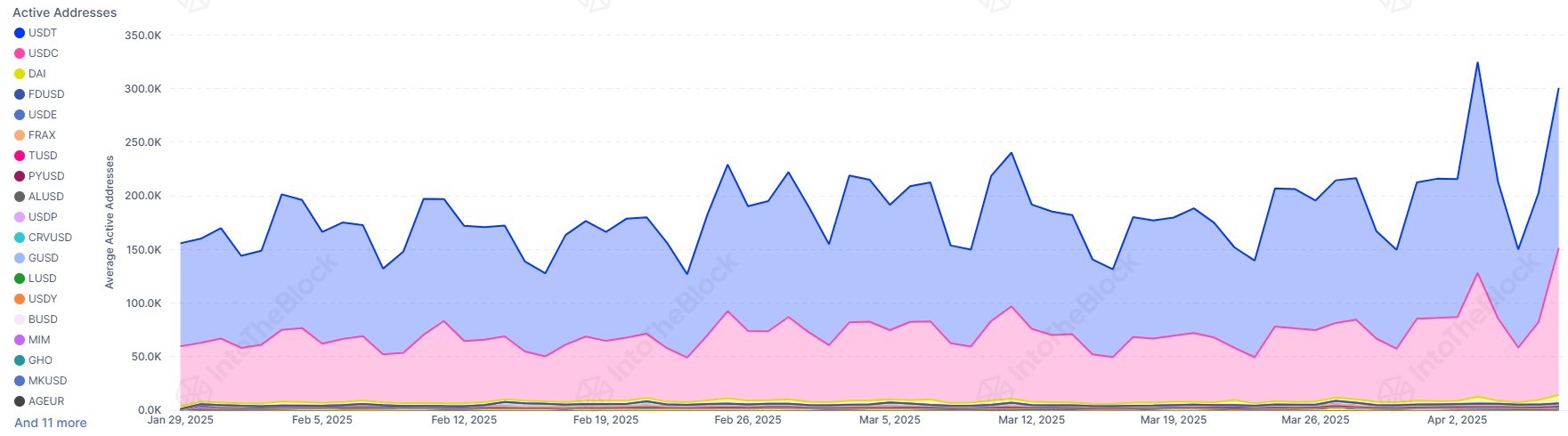 Stablecoins Active Addresses