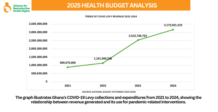 arhrghana's tweet photo. Ghana collected GHS 3.17B in COVID-19 Levy in 2024. But how well has it been used to support pandemic response &amp; strengthen health systems?

#2025budgetanalysis 
 #COVID19Levy
 #arhrimpacts https://t.co/eVro4E26Lc