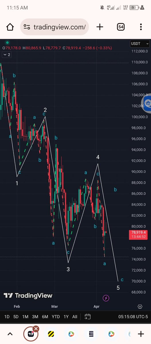 ilesanpepsi's tweet photo. #Bitcoin Here's another proof that news is nothing but a catalyst to activate what the chart (TA) has already projected. Price action shows $BTC has been in a motive diagonal since it peaked at 109k, signalling that Bears are in control long before the tariff news #LearnTA today https://t.co/TeXgNDMYfG