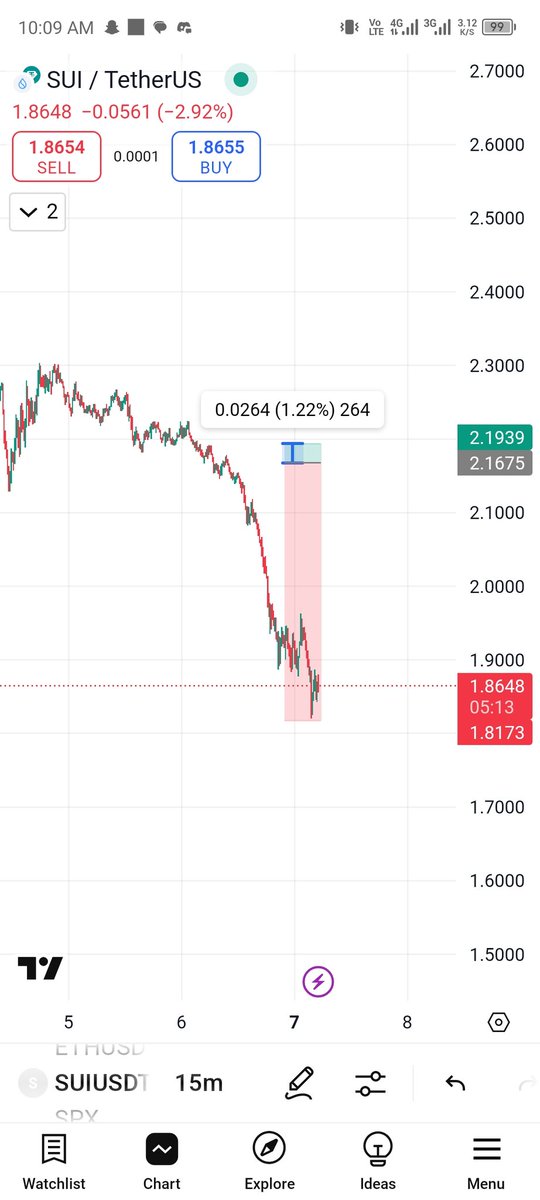 Cryptech_Jr's tweet photo. @ClaimTheDrop @fouzia_fozeaa Bro idk who you are but a guy from (ML) mass liquidation told me to counter trade their setup at the end you will be in profit made good bucks by doing that two days ago look at the tp and and SL toh hota nahi asli mard Hain nahi lagaty 🤣🤣 https://t.co/ffvAuhgQN9