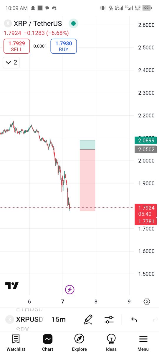 Cryptech_Jr's tweet photo. @ClaimTheDrop @fouzia_fozeaa Bro idk who you are but a guy from (ML) mass liquidation told me to counter trade their setup at the end you will be in profit made good bucks by doing that two days ago look at the tp and and SL toh hota nahi asli mard Hain nahi lagaty 🤣🤣 https://t.co/ffvAuhgQN9
