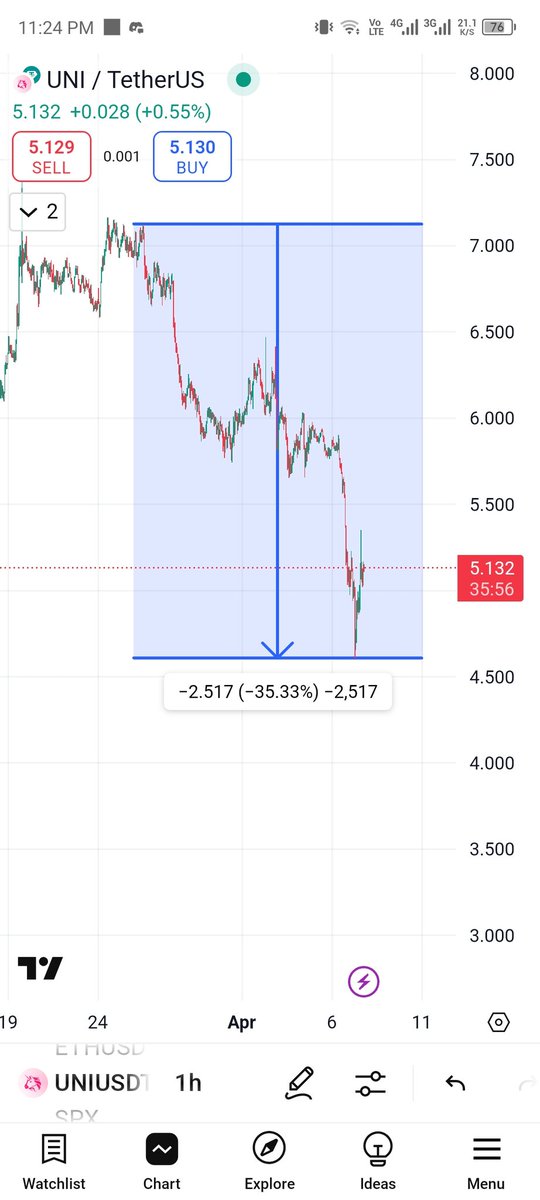 Cryptech_Jr's tweet photo. @ClaimTheDrop @fouzia_fozeaa Bro idk who you are but a guy from (ML) mass liquidation told me to counter trade their setup at the end you will be in profit made good bucks by doing that two days ago look at the tp and and SL toh hota nahi asli mard Hain nahi lagaty 🤣🤣 https://t.co/ffvAuhgQN9