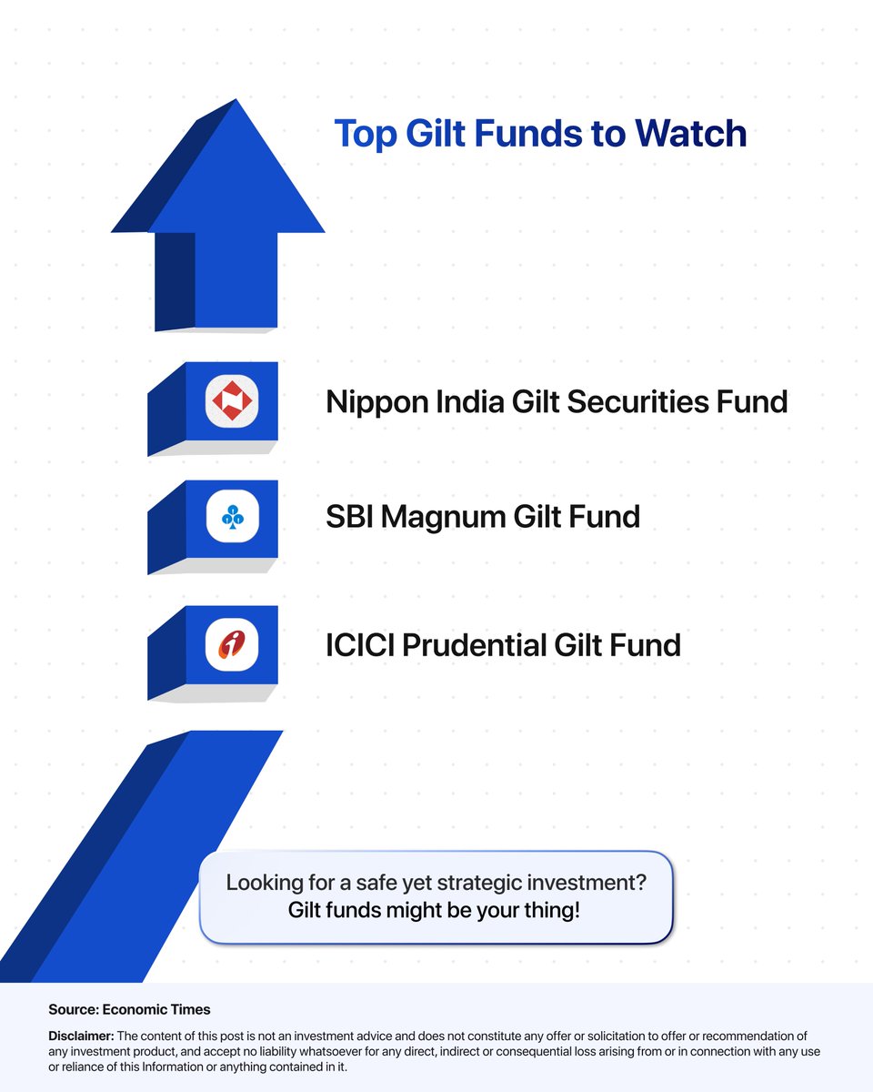 50fintech's tweet photo. Gilt Mutual Funds: Safe, but definitely not boring.
If you're looking for zero default risk and are okay riding the interest rate waves, Gilt funds deserve a spot in your portfolio.

#50Fin #LoanAgainstMutualFunds #GiltFunds #MutualFundEducation #DebtFunds https://t.co/rT3AUjdbhV