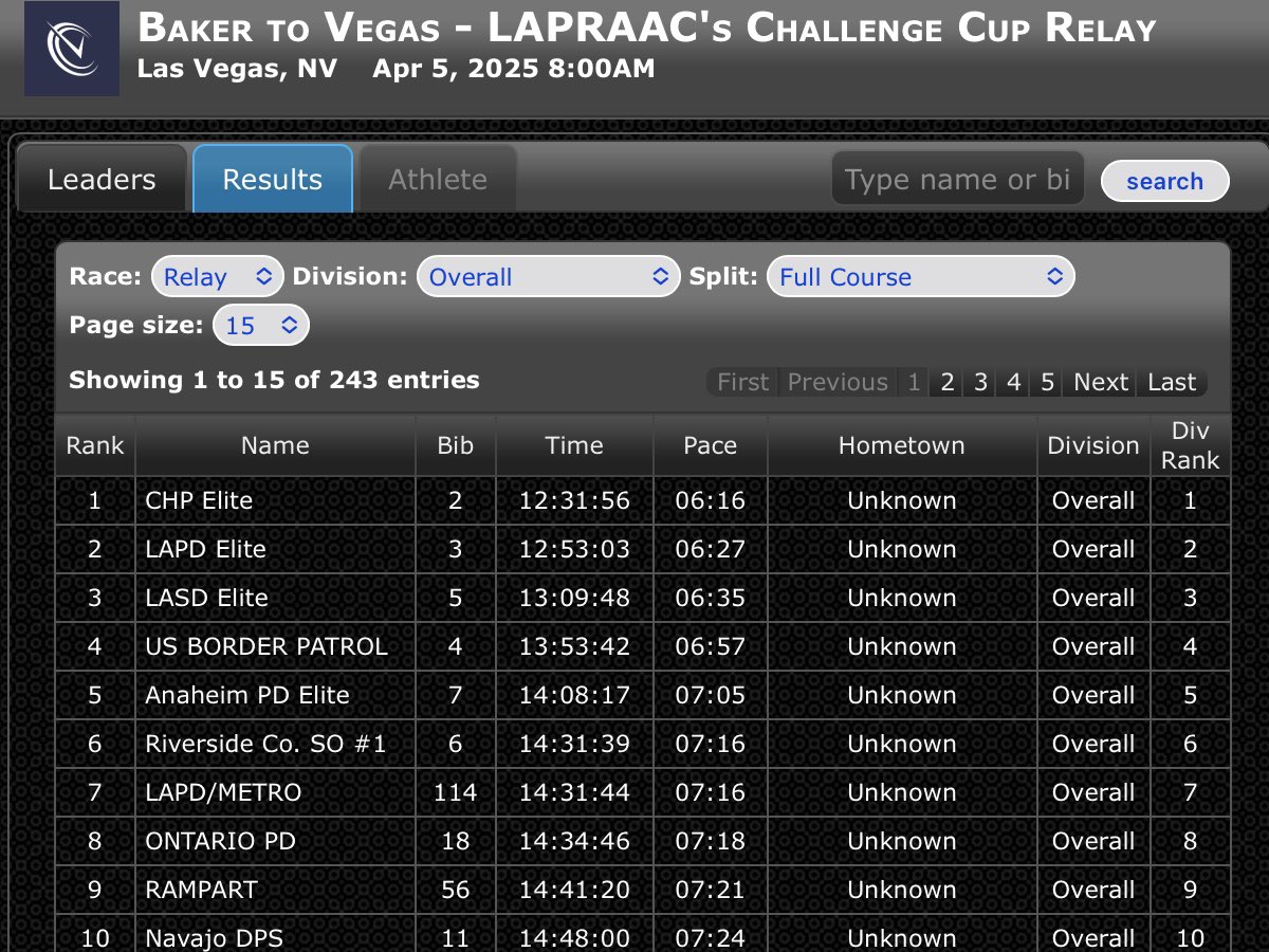 USBPb2v's tweet photo. 2025 Baker to Vegas 4th place overall out of 243 teams #BorderPatrol #Baker2Vegas #B2V https://t.co/v4aXhYmyQW