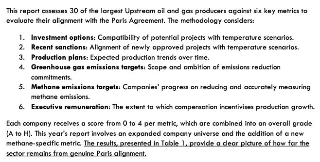 CarbonBubble's tweet photo. 'Paris Maligned 3' reviews #oil &amp; #gas🛢️companies &amp; finds they’re not aligned with Paris climate goals, based on 6 key metrics:
-#Methane (new),
-Investment Options,
-Recent Project Sanctions,
-Production Plans,
-#Emissions Targets,
-#ExecPay,
https://t.co/C92WPynms4 https://t.co/Xikdgft0fX