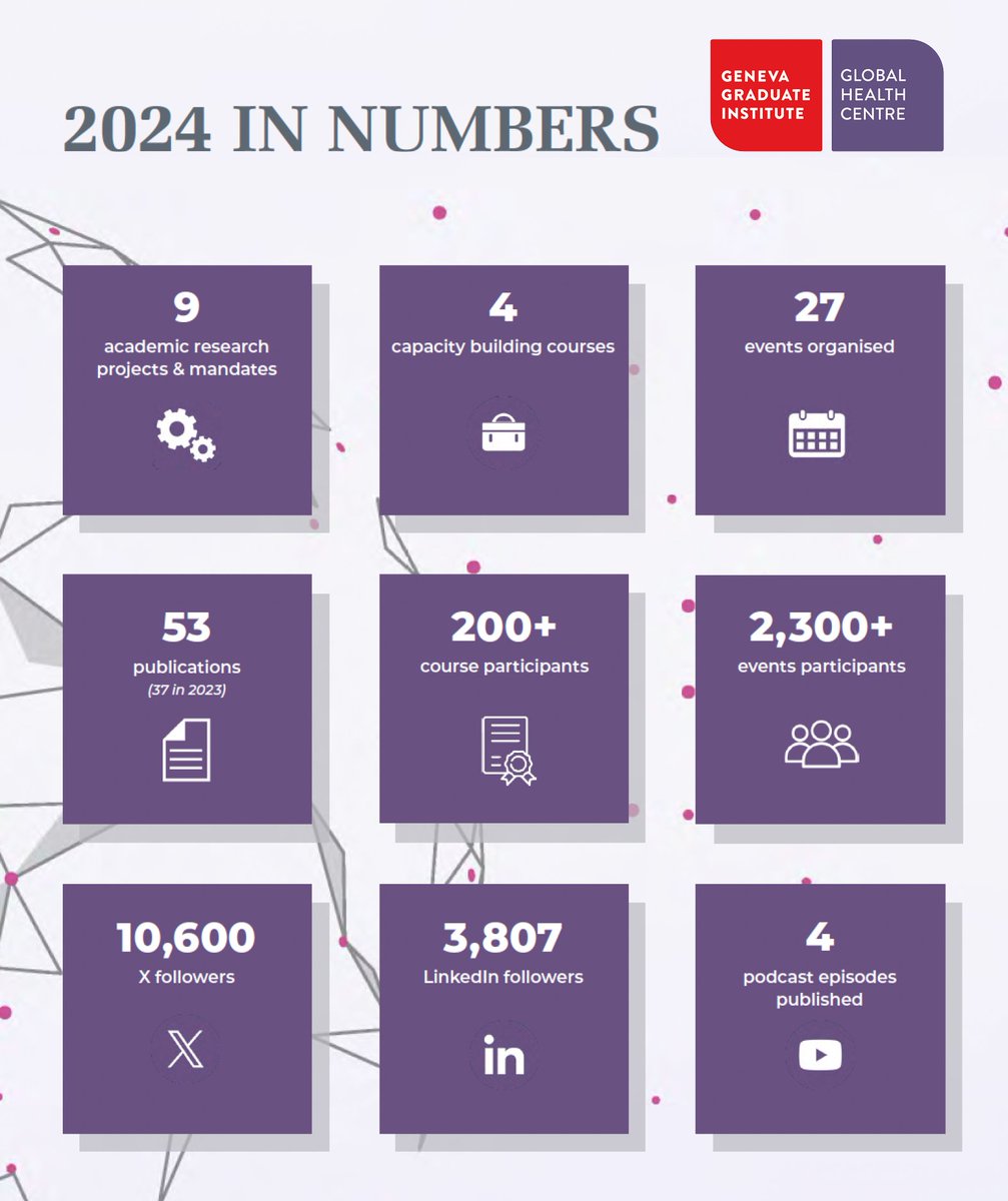 Global Health Centre (@gvagrad_ghc) on Twitter photo 🚨Our 2024 Annual Report is out!
Discover all the activities we ran last year including:
4️⃣courses & 4️⃣podcasts
9️⃣ #research projects & mandates
2️⃣7️⃣ events organised at <a href="/GVAGrad/">Geneva Graduate Institute</a>
5️⃣3️⃣ publications 📈
2️⃣0️⃣0️⃣+ course participants👏
& much more 👉bit.ly/GHC_24AR 🚨Our 2024 Annual Report is out!
Discover all the activities we ran last year including:
4️⃣courses & 4️⃣podcasts
9️⃣ #research projects & mandates
2️⃣7️⃣ events organised at <a href="/GVAGrad/">Geneva Graduate Institute</a>
5️⃣3️⃣ publications 📈
2️⃣0️⃣0️⃣+ course participants👏
& much more 👉bit.ly/GHC_24AR
