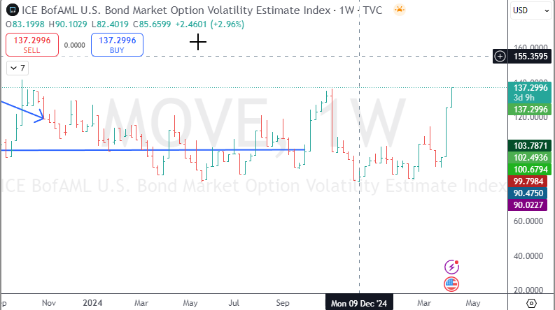 DavidMonoszon's tweet photo. 🚨 Důležité upozornění pro držitele TLT!

MOVE Index (index volatility amerických státních dluhopisů) právě vytvořil nové vyšší maximum na úrovni 137. To je extrémně vysoká volatilita = zvýšené riziko! ⚠️

Můj odhad? Brzy můžeme čekat příchod nějaké negativní zprávy pro bondy. https://t.co/jaNLFJOtse