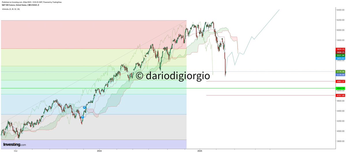 View #spx500 8 April