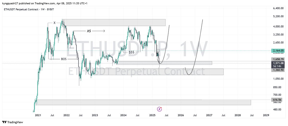 quadrikyngs's tweet photo. $ETH is in a downtrend. It could regain strength at a $1,658.79 demand zone, or if that fails, at $1,360.90. If neither holds, it might drop to $616. This is my view, not financial advice.
#Ethereum #BULLRUN25 https://t.co/4DdqD3BMwO