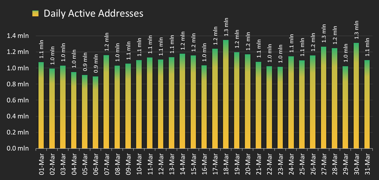Aptos daily active addresses. Source: CryptoBusy