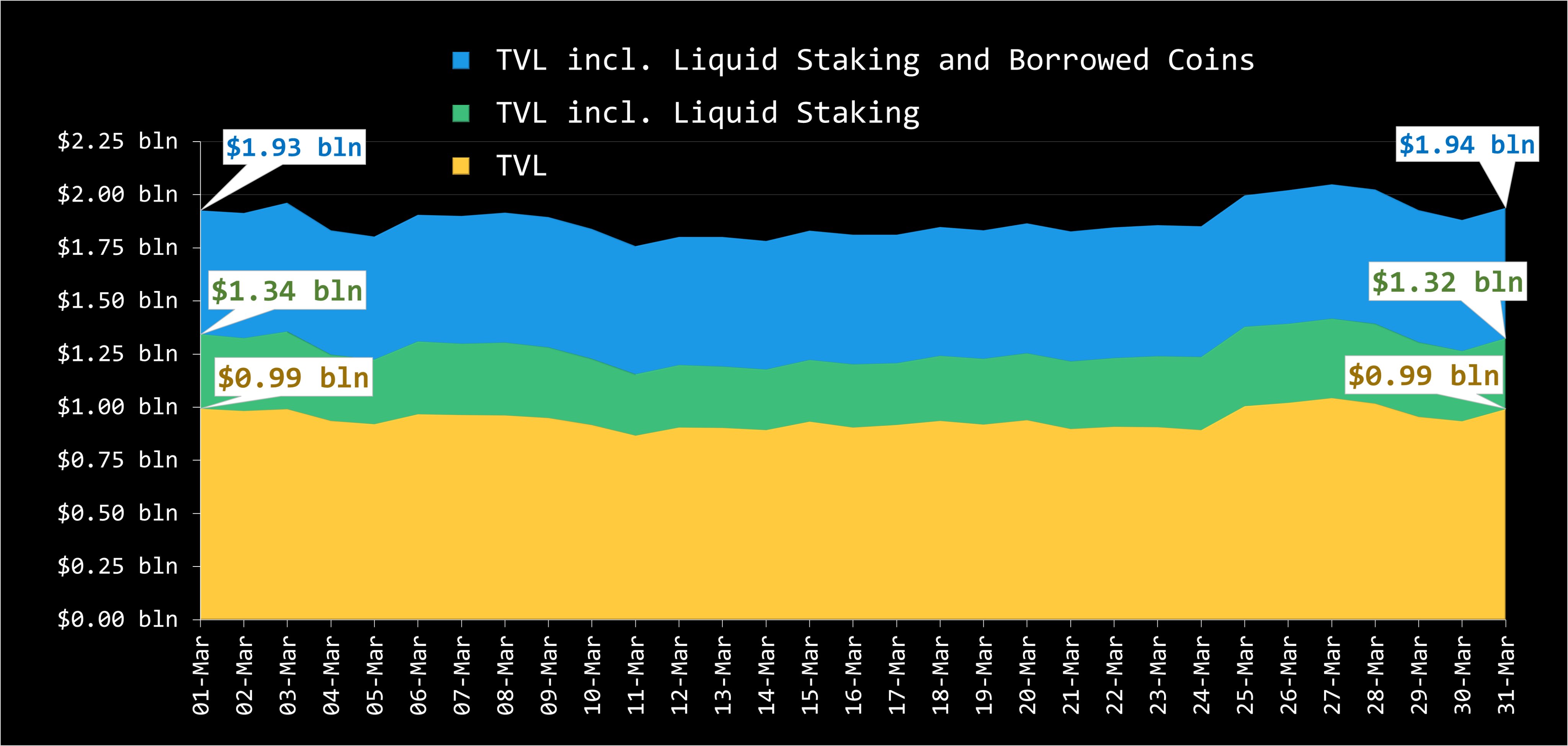 Total value locked (TVL). Source: Crypto Busy