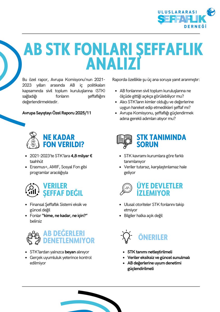 Avrupa Sayıştayı’ndan Kritik Rapor: STK’lara Sağlanan AB Fonlarında Şeffaflık Sorunu!
💶 4,8 milyar € fon verildi, ama kime ve neye gittiği konusunda belirsizlikler mevcut.
❗ STK tanımı net değil, veriler eksik, denetim zayıf.
🛠️ Öneriler: Tanım netleşsin, veriler açılsın,