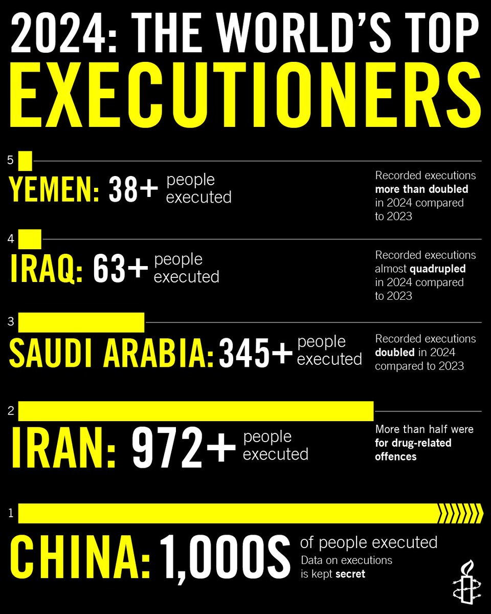 Taheri_Movement's tweet photo. #Iran, #Iraq and #SaudiArabia were responsible for the overall rise in known #Executions. In total, the trio accounted for a staggering 1,380 recorded executions. Iraq almost quadrupled its executions (from at least 16 to at least 63) and Saudi Arabia doubled its yearly total (from 172 to at least 345), while Iran executed 119 more individuals than last year (from at least 853 to at least 972) – accounting for 64% of all known executions.

“The #DeathPenalty is an abhorrent practice with no place in today’s world. While secrecy continued to shroud scrutiny in some countries that we believe are responsible for thousands of executions, it’s evident that states that retain the death penalty are an isolated minority. With just 15 countries carrying out executions in 2024, the lowest number on record for the second consecutive year, this signals a move away from this cruel, inhuman and degrading punishment.

“Iran, Iraq, and Saudi Arabia were responsible for the sharp spike in deaths last year, carrying out over 91% of known executions, violating human rights and callously taking people’s lives for drug-related and terrorism charges.”

The five countries with the highest number of recorded executions in 2024 were China, Iran, Saudi Arabia, Iraq and Yemen.

Authorities weaponizing death penalty
Throughout 2024, Amnesty International witnessed leaders weaponizing the death penalty under the false pretence that it would improve public safety or to instil fear among the population. In the USA, which has experienced a steady upward trend in executions since the end of the Covid-19 pandemic, 25 people were executed (against 24 in 2023). Newly electedPresident Trump repeatedly invoked the death penalty as a tool to protect people “from violent rapists, murderers, and monsters”.  His dehumanizing remarks promoted a false narrative that the death penalty has a unique deterrent effect on crime.

In some countries in the Middle East region, death sentences were used to silence human rights defenders, dissidents, protesters, political opponents, and ethnic minorities.

@amnesty