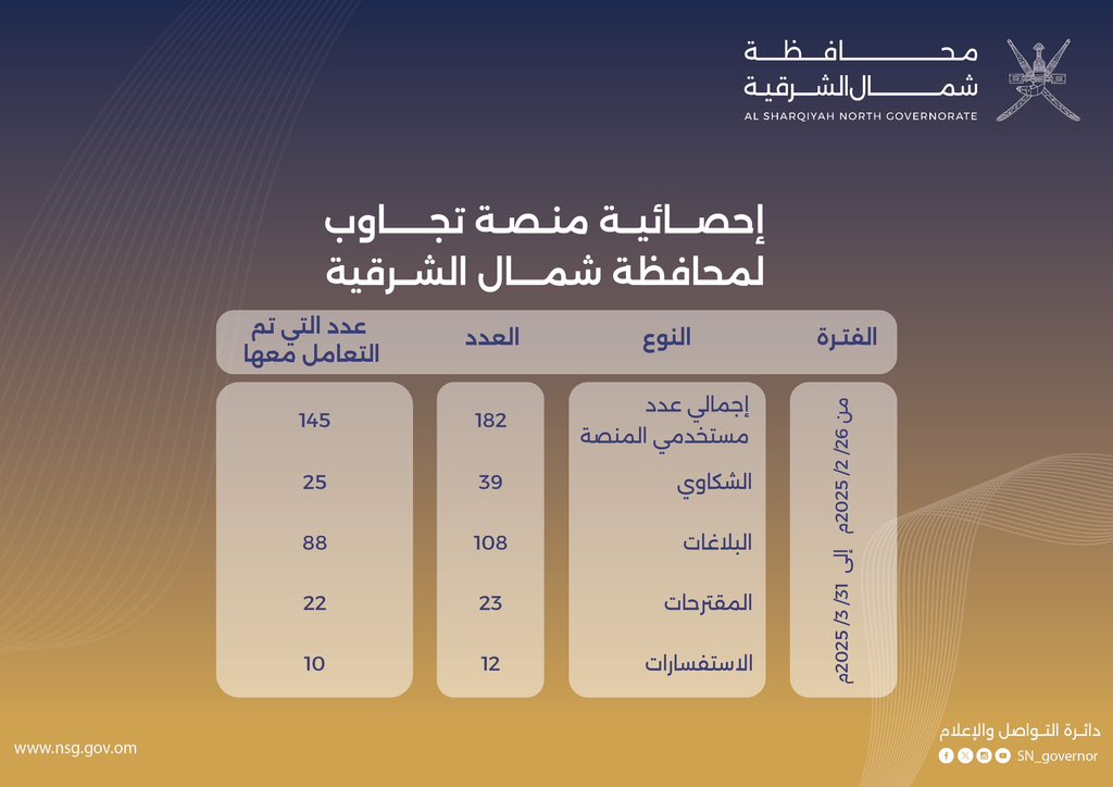 محافظة شمال الشرقية - سلطنة عُمان tweet media