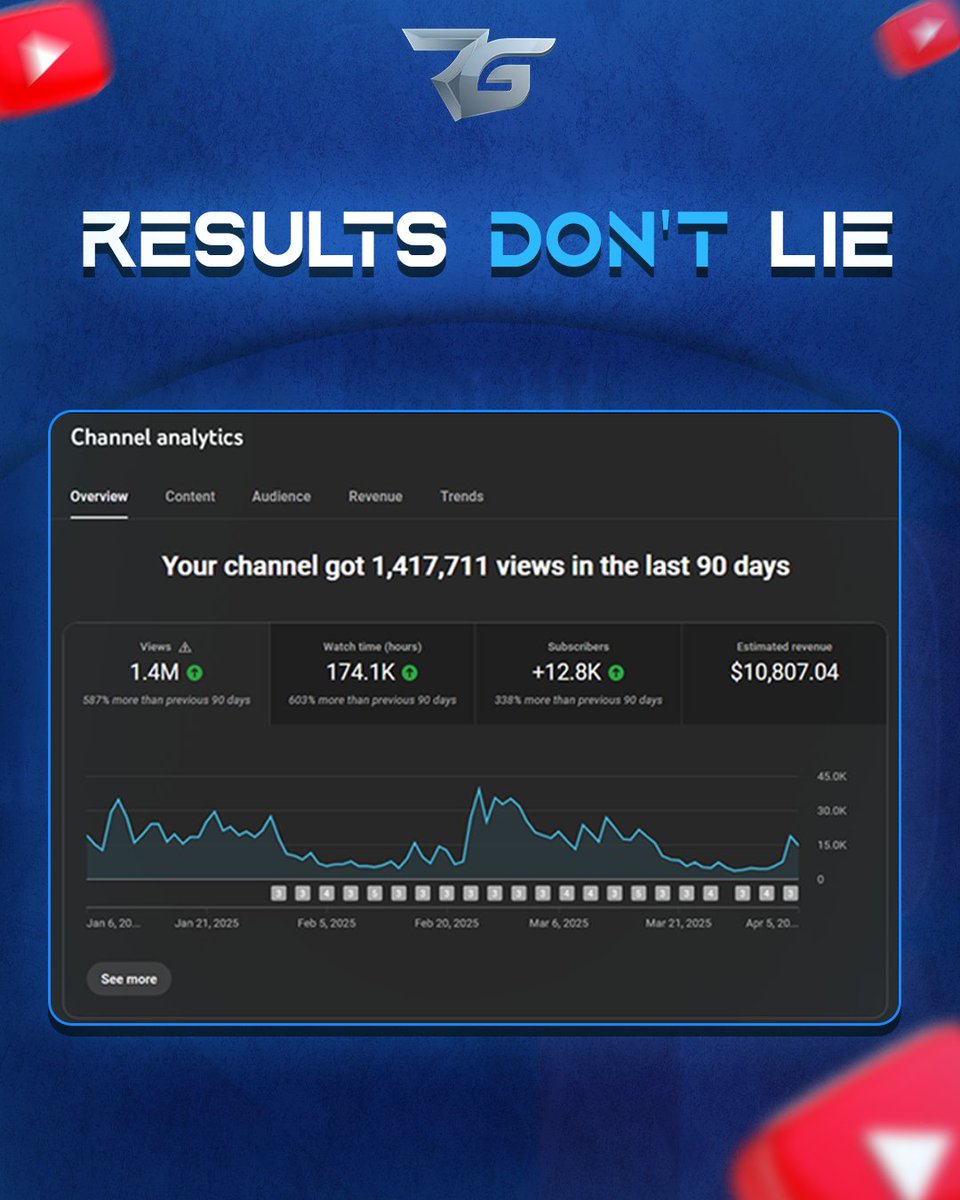 Runtimegurus's tweet image. From zero to YouTube hero — these numbers don’t lie.
📈 Growth this wild doesn’t happen by accident. It’s strategy. It’s system. It’s Runtime Gurus.

Want numbers like these?
📩 DM “YT” and let’s explode your channel next.

#YouTubeAutomation #ChannelGrowth