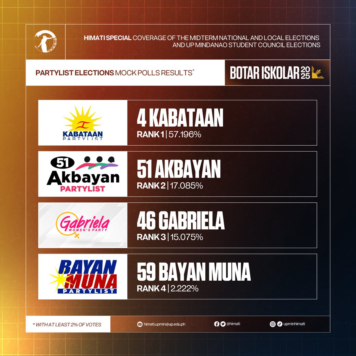 LOOK |  Bam-Kiko tandem, Kabataan tops UP Mindanao mock polls for senatorial and partylist elections, respectively.  

The poll was conducted from March 10 to 14, 2025, with physical forms distributed together with the Student Council Assessment forms, gathering 345 responses.