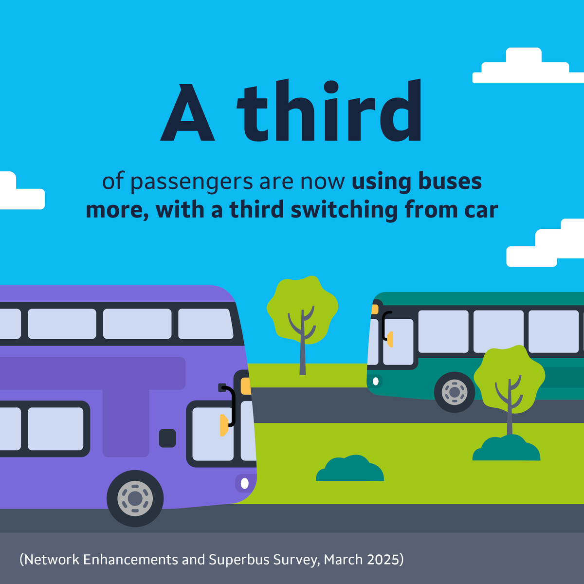 We asked passengers what they think about our new and improved bus services across West Yorkshire. 🚌

Discover more about how these changes are making a difference. ⬇️

westyorks-ca.gov.uk/improving-tran…