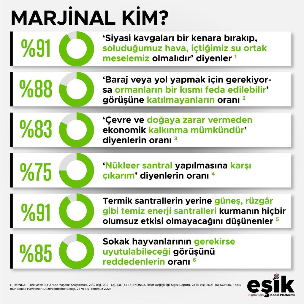 esikplatformu's tweet photo. 🟢 Halkı ve yeryüzünü değil, sermayeyi ve şirketleri koruyan, iklim adaletini sağlamak yerine iklimi daha çok değiştiren ve iklim meselesini de ticarete çeviren, kirletenin ödüllendirildiği, karbon piyasalarıyla çevre tahribatının ticarete dönüştürüldüğü “İklim Kanunu Teklifi” Meclis’te.

Bu Teklif, bir İklim Ticaret Kanunu’dur. 
Bu Tekliften yana olanlar  iklim değişikliğine neden olan bir avuç sermayedar iken, doğayı ve yaşamı koruyan, toplumsal  cinsiyet eşitliğini gözeten gerçek bir iklim kanunu isteyen milyonlar biziz. 

#MarjinalKim? 
Teklifi geri çek ! 
Havamız, suyumuz, toprağımız, hayatımız satılık değil. #HalkınİklimKanunuHazırla