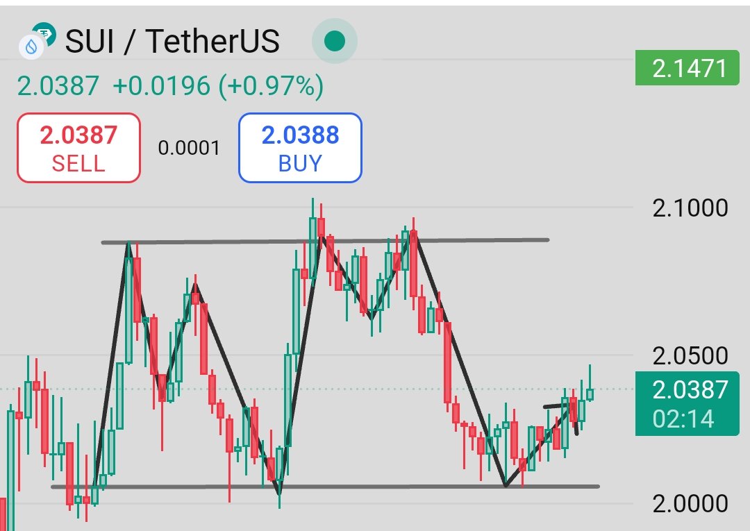 trader_raiii's tweet photo. $SUI – Triple Tap Pattern Forming, Breakout Brewing! ⚡️
$SUI is bouncing back from the $2.00 support for the third time, forming a clean range-bound triple bottom structure.
Eyes on the $2.10 breakout — if volume kicks in.
#SUIUSDT #TripleTap #BinanceSetup #BreakoutLoading https://t.co/MD37XynnCM