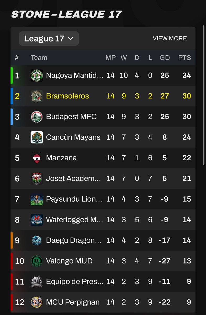 Great Matchday in <a href="/playMFL/">MFL</a> yesterday. 7:0 win got us to the second place in the table.
Tonight two more important games. Cup quarterfinal and league game against the 3rd💪🏽

#mfl #footballmanager