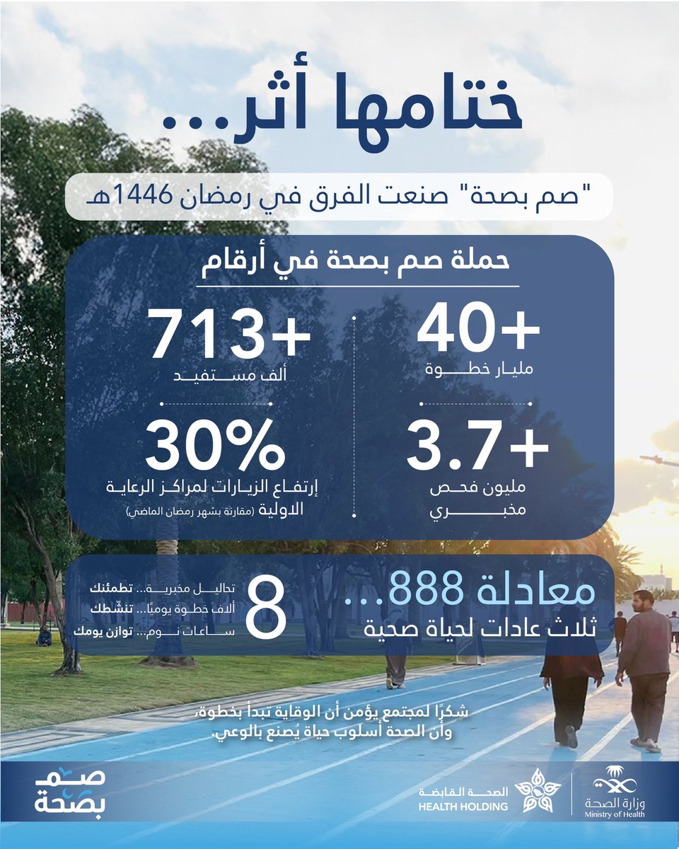 #صم_بصحة… ختامها أثر!

رمضان كان بداية، وليس نهاية عاداتكم الصحية، ووعيكم، والتزامكم بالصيام المتوازن صنعت أثرًا يمتد لما بعد الشهر الكريم.

الصحة ليست محطة، بل رحلة مستمرة فاجعلوا #صم_بصحة نقطة انطلاق لأسلوب حياة أكثر توازنًا ونشاطًا لأن كل خطوة واعية اليوم، تصنع فرقًا يدوم.