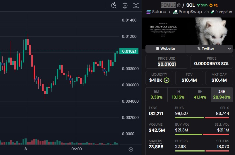 Yo, Chad!!!

#DireWolf is 🔥 in the memecoin game today!

It’s all over my X feed right now!

But $REMUS is the one I’m feeling, already hopped on and hoping it flies higher!

Even <a href="/elonmusk/">Elon Musk</a> likes it, so why not me??

CA: EiKZAWphC65hFKz9kygWgKGcRZUGgdMmH2zSPtbGpump

DYOR, NFA!