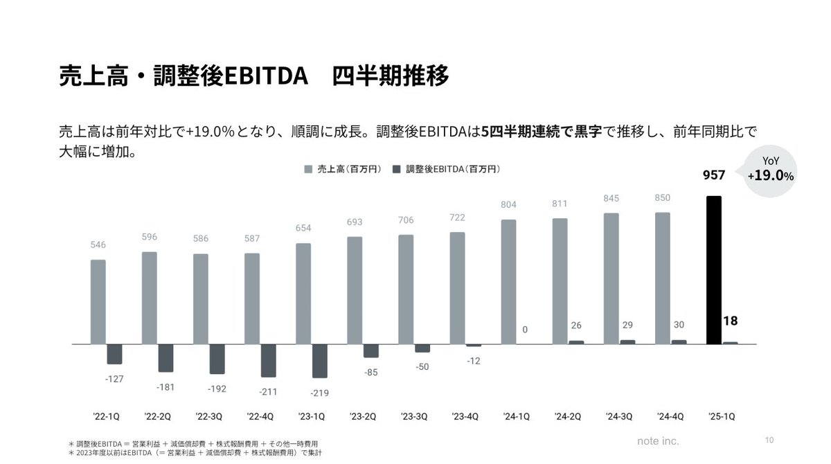 kashiman_jp's tweet image. 【note (5243) FY25/1Q決算発表しました】

ポイント：
・1Q売上は957百万円（YoY+19%）と過去最高。調整後EBITDAは18百万円、営業利益は5百万円とそれぞれ黒字を継続し、前年同期比で増収・増益。
・GoogleのGeminiによる執筆サポートや、AI学習に関する実証実験など、AI関連施策が加速。…