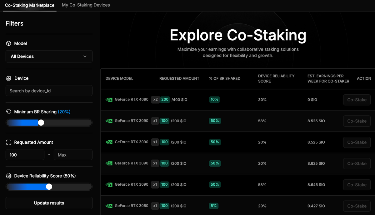 andrewmoh's tweet photo. Buying dips is for normies.

➜ Experts buy the dips and let the assets yield-generate.

And this is the best strategy with $IO and @ionet Co-staking.

Criteria to filter out the suitable devices:

+ Minimum BR Sharing: 20%
+ Requested amount: 100 $IO
+ Reliability Score: 50% https://t.co/vHmLxcmM5z