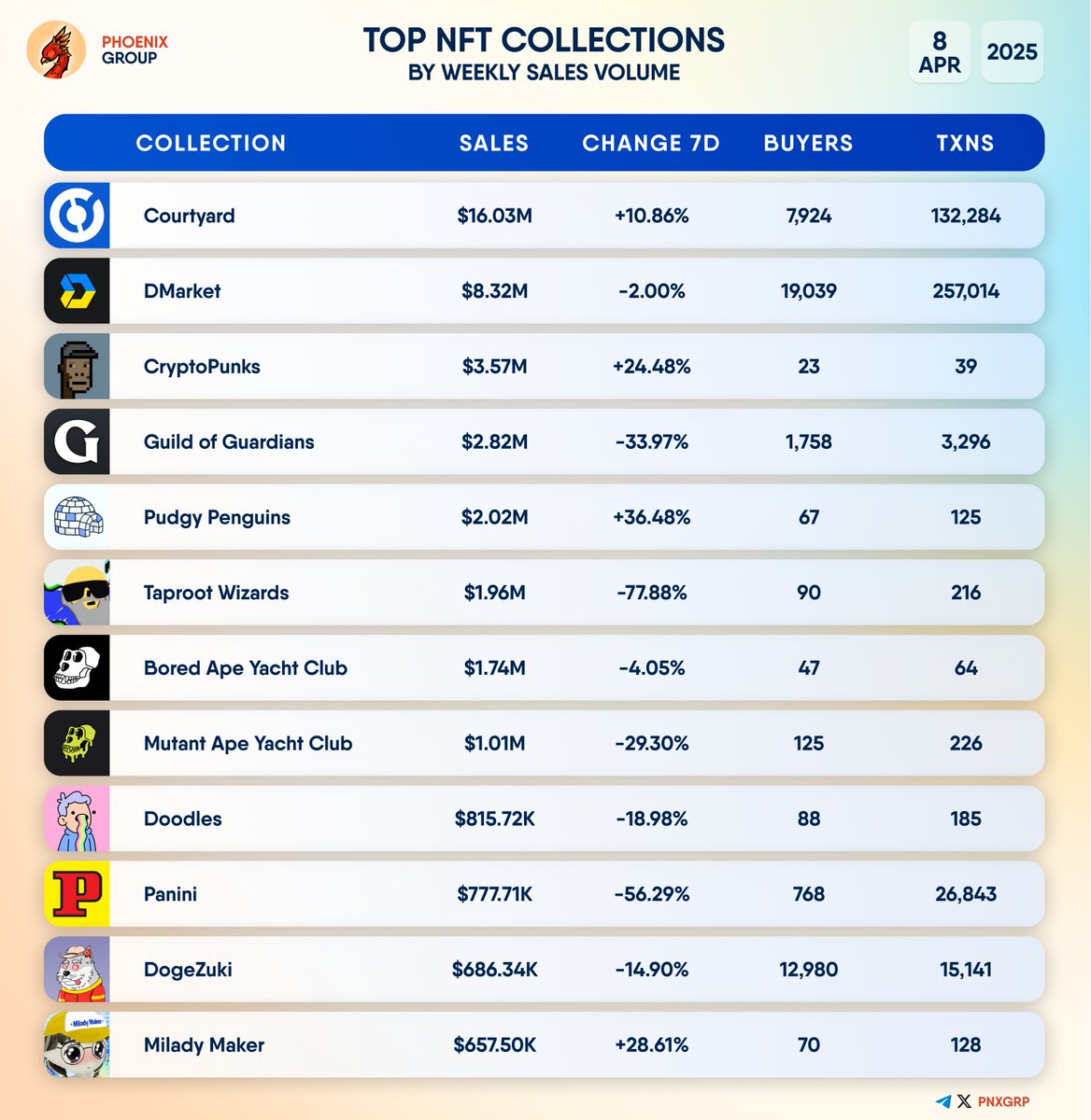 pnxgrp's tweet photo. TOP #NFT COLLECTIONS BY WEEKLY SALES VOLUME                           
                           
#Courtyard #DMarket #CryptoPunks #GuildofGuardians #PudgyPenguins #TaprootWizards #BoredApeYachtClub #MutantApeYachtClub #Doodles #Panini #DogeZuki #MiladyMaker https://t.co/US1MaoCIZQ