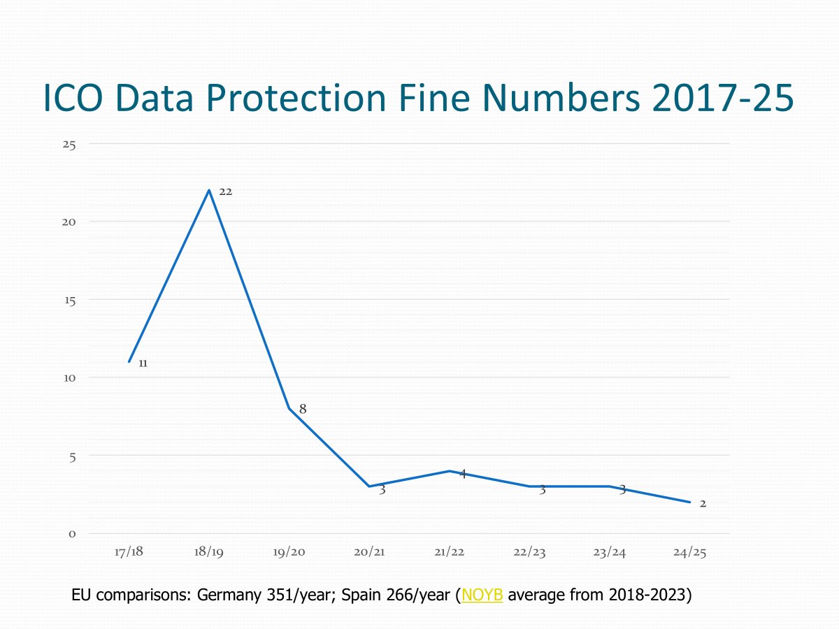 Great to post new slides based on my #BILETA keynote: slideshare.net/slideshow/publ…. UK #GDPR promises dissuasive fines for all non-minor violations by orgs alone yet <a href="/iconews/">ICO - Information Commissioner's Office</a> issued just 3/yr over last 5 years (cf c. 300 in Germany) &amp; trajectory has also seen stark decline 1/4
