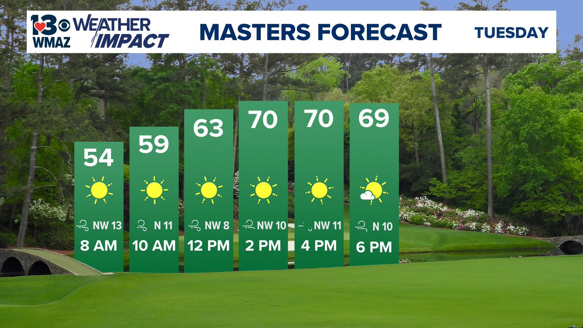Much better weather today compared to yesterday if you're heading to Augusta for the Masters Practice Round today!

A little cooler this morning, but the afternoon will be spectacular! One of the greatest weeks of the year!⛳️☀️