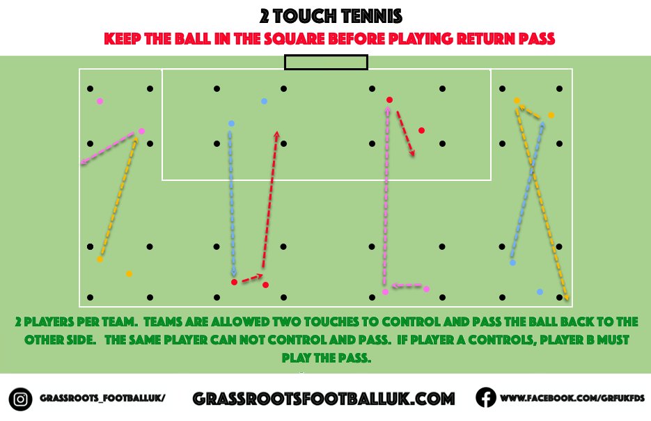 How Good are your players control, passing &amp; communication ? 
grassrootsfootballuk.com/2-touch-tennis/
Brilliant game that really gets your players working together. 
#grassrootsfootball #football #youthfootball #youthsoccer #soccer #footballtraining #footy #footballdrills