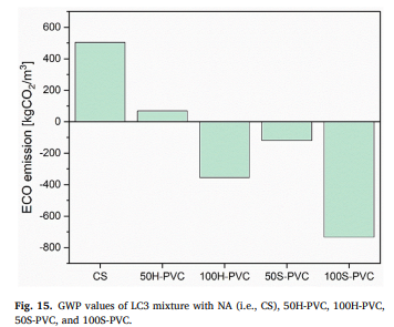 Sustainable repurposing of polyvinyl chloride waste as aggregates in l... sciencedirect.com/science/articl…