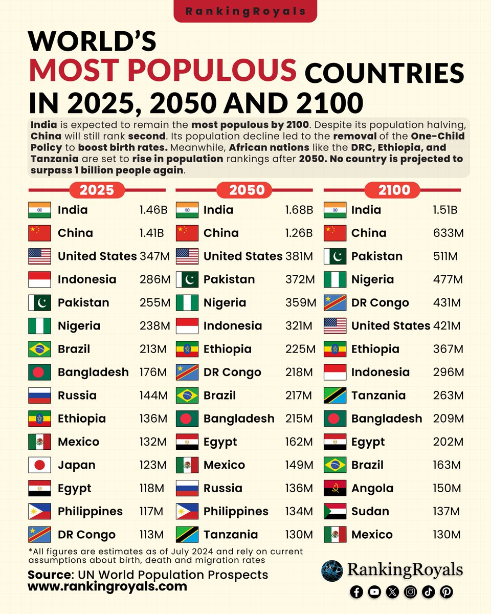RankingRoyals's tweet photo. By 2100, no European countries are expected to be in the top 15 most populous countries. The United States will be the sixth most populous country in 2100.

India and China will remain the top two most populous countries until 2100. China's population is projected to halve by 2100 but will still be the second most populated country. African Countries like Nigeria, the Democratic Republic of the Congo, Ethiopia, and Tanzania are expected to see significant population growth.