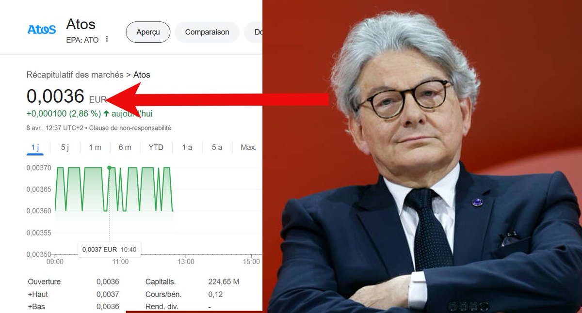 BlemontD's tweet photo. Thierry Breton ce « génie » qui a détruit BULL, THOMSON, ATOS et autres, passe son temps à nous faire la morale !
L’action ATOS vaut aujourdhui 0,0037€ !!! contre 68€ il y a quelques années ! https://t.co/82rKxYaPYT