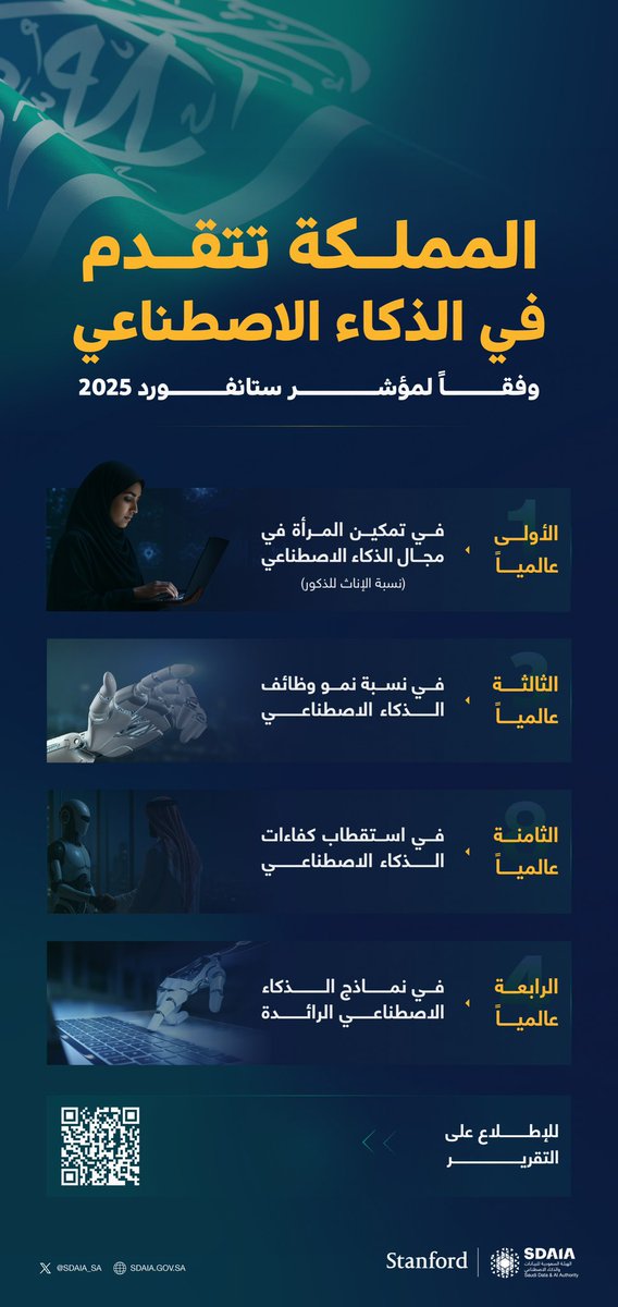 المملكة تتقدم عالمياً في الذكاء الاصطناعي وفقاً لمؤشر الذكاء الاصطناعي لعام 2025 الصادر عن جامعة ستانفورد. 

#المملكة_تتقدم_بمؤشر_ستانفورد_AI
#سدايا
