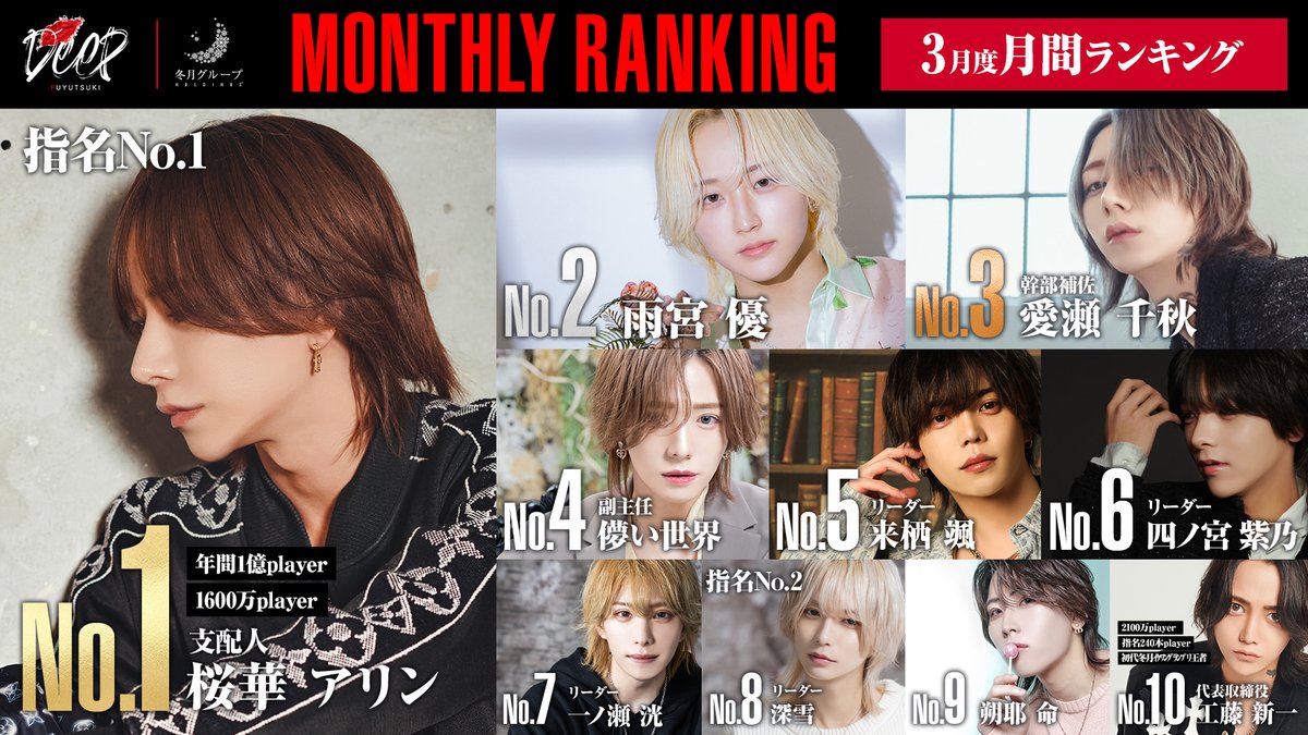 deep20210301's tweet photo. 💋DEEP💋3月度No.発表です🏆🎉

No.1 桜華アリン 支配��🥇
【@imarinohka】

No.2 雨宮優🥈
【@deep_ameyu】

No.3 愛瀬千秋 幹部補佐🥉
【@mana_chia_】

No.4 儚い世界 副主任
【@sekaisandayo】

No.5 来栖颯 リーダー
【@hayate_kurusu】

No.6 四ノ宮紫乃 リーダー
【@shxxino】

No.7 一ノ瀬洸 リーダー
【@mmmttt_1】

No.8 深雪 リーダー
【@miyuki__deep】

No.9 朔耶命
【@sinnosuke_Deep】

No.10 工藤新一 代表
【@chocolasiniti】

💋DEEP公式X
【@deep20210301】

💋DEEP公式Instagram
【https://t.co/ZqttNM1O1L】

💋DEEP公式Tik Tok
【https://t.co/yNbuFH8ocN】

💋来店のご案内
DEEPへご来店の方はこちらにお問い合わせください。⇨DEEP店舗
TEL:【03-6273-8029】

💋求人担当連絡先
夢を叶えたい方はこちらにお問い合わせください。
⇨担当者:霧島絢都
LINE:【chamimy】
X : 【@screammmmmer】