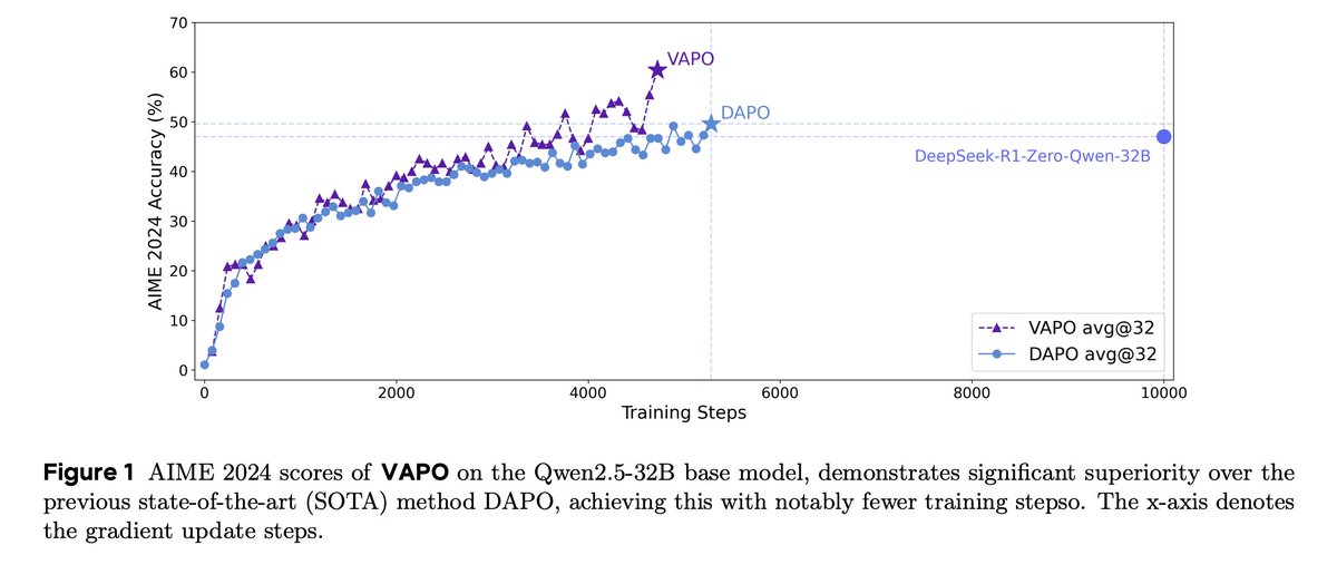 _akhaliq's tweet photo. China's ByteDance presents VAPO

Efficient and Reliable Reinforcement Learning for Advanced Reasoning Tasks

present VAPO, Value-based Augmented Proximal Policy Optimization framework for reasoning models. a novel framework tailored for reasoning models within the value-based paradigm. Benchmarked the AIME 2024 dataset, VAPO, built on the Qwen 32B pre-trained model, attains a state-of-the-art score of 60.4