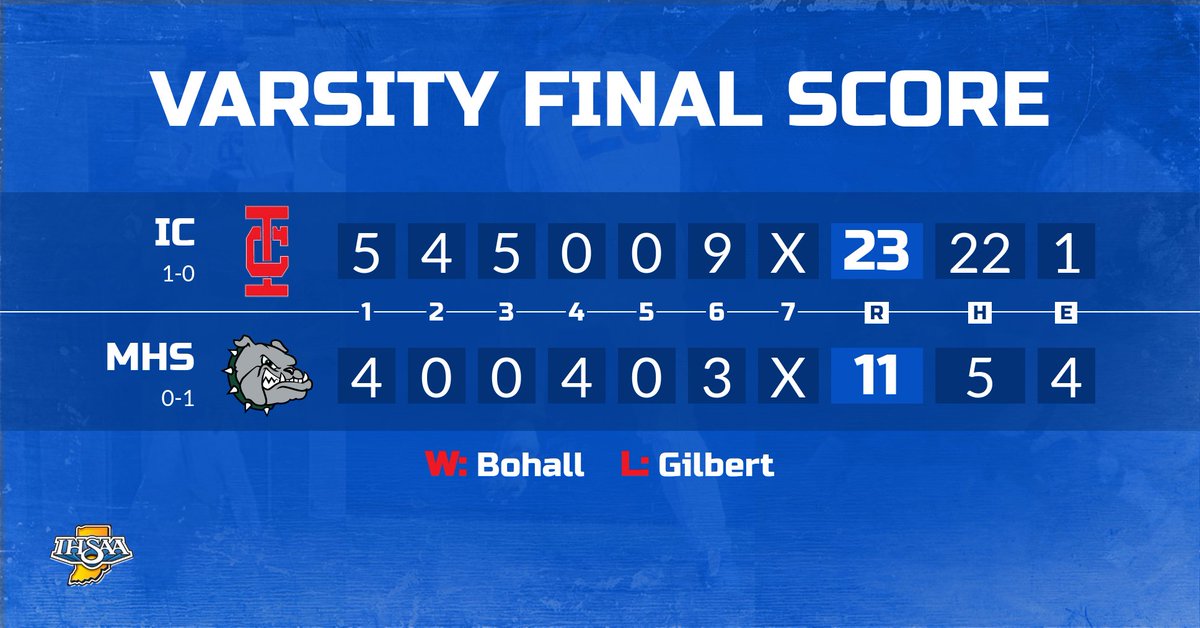 Indian Creek Baseball (@ichsbb) on Twitter photo The Braves opened their season Monday night with an impressive victory over Monrovia.
The Braves are back in action this evening as they host Whiteland in the first found of the Johnson County Tournament. First pitch scheduled for 5:30 pm The Braves opened their season Monday night with an impressive victory over Monrovia.
The Braves are back in action this evening as they host Whiteland in the first found of the Johnson County Tournament. First pitch scheduled for 5:30 pm