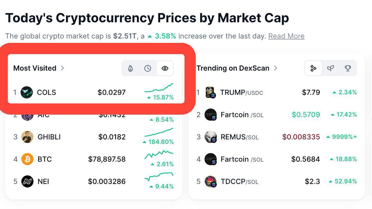 Voidphantom_'s tweet photo. We’re not trending. We’re leading.
$COLS is now the #MostViewed coin on @CoinMarketCap

No hype needed. The numbers speak for themselves.
Built on utility. Powered by @Cointel_Service
This is just the start
#COLS #MostViewed #CMCTrending #CryptoGem #CointelServices #TopCoinOnCMC https://t.co/mgaJ1AJcdA