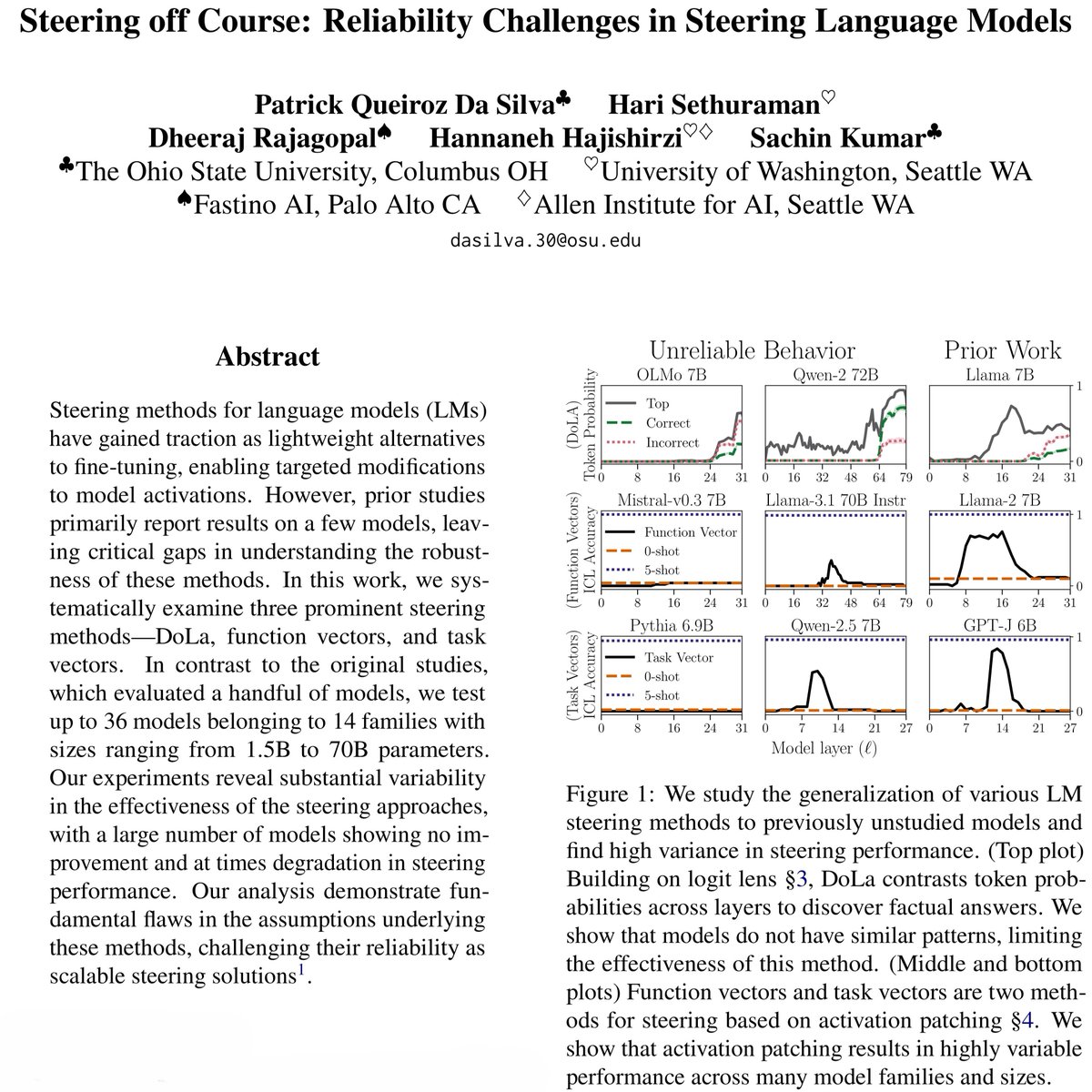 patrickqdasilva's tweet photo. Steering language models by directly intervening on internal activations is appealing–but does it generalize?

We study 3 popular steering methods with 36 models from 14 families (1.5-70B), exposing brittle performance and fundamental flaws in underlying assumptions
🧵👇
(1/10) https://t.co/y0OlPcTaY5