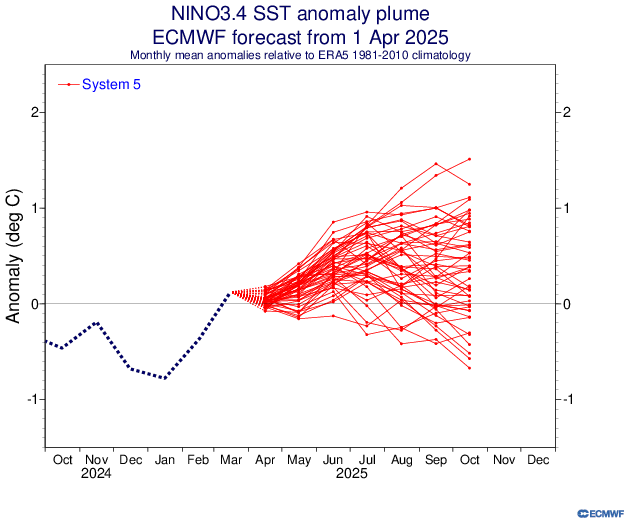 PGrasics's tweet photo. @WorldClimateSvc GFDL has a large spread this month. Looks like its lower and middle terciles are in line with the April's ECMWF forecast (⬆️ from the prev fcst). I bet Copernicus models will shift at least a little towards the Nino state. https://t.co/TiCEdkAlcE