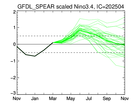 PGrasics's tweet photo. @WorldClimateSvc GFDL has a large spread this month. Looks like its lower and middle terciles are in line with the April's ECMWF forecast (⬆️ from the prev fcst). I bet Copernicus models will shift at least a little towards the Nino state. https://t.co/TiCEdkAlcE