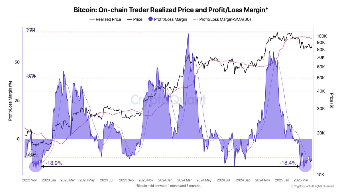 Bitcoin short term holders are selling at losses BIGGER than during the FTX crash